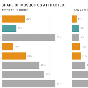 A Guide To Mosquito Repellents, From DEET To ... Gin And Tonic?