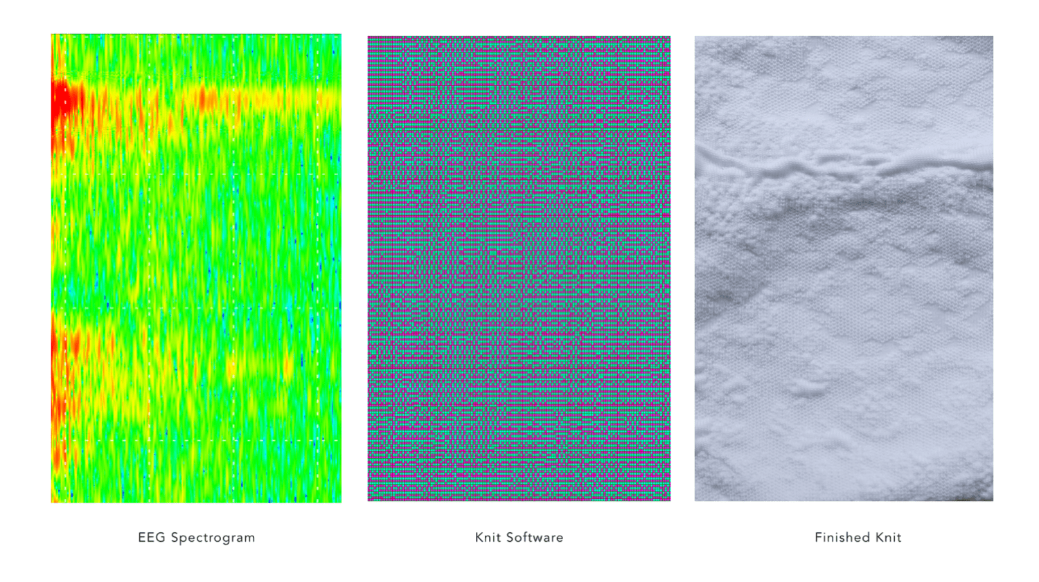 three images side by side, one showing an eeg graph, the middle showing pixels in a knitting software, and on the right the final product, a cloth piece with textures resembling the eeg graph