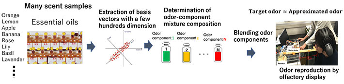 Figure 1 Method of Odor Reproduction Using mass spectrometry, the researchers characterized certain essential oils and extracted the corresponding basis vectors using multidimensional data analysis. The team then created various scents by blending odor components corresponding to the basis vectors. Image credit: Takamichi Nakamoto from Tokyo Tech
