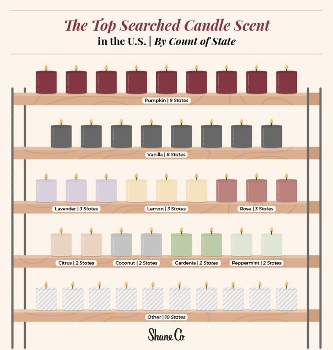 Shaneco Most Popular Candle Scent Graphic V3 2 1