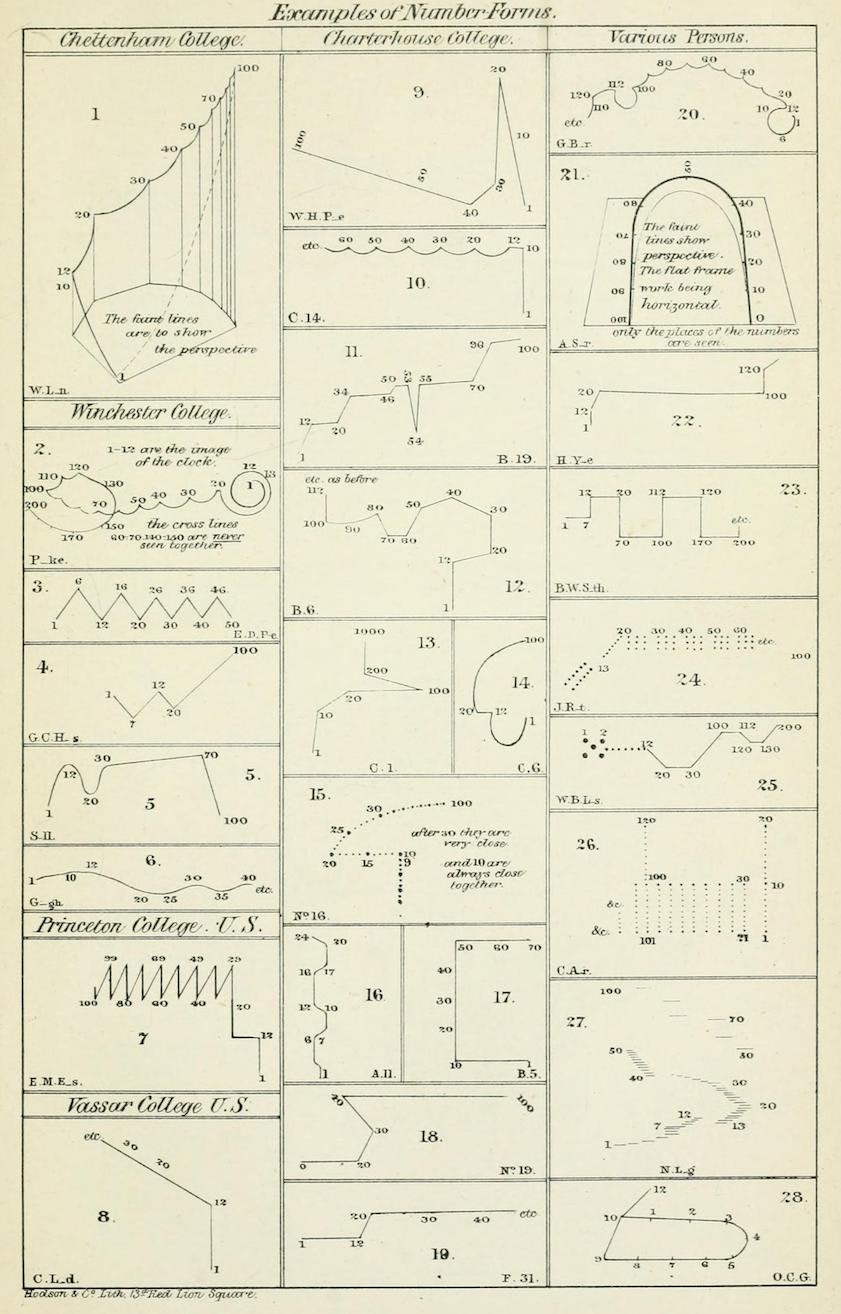 Visualisation of number forms